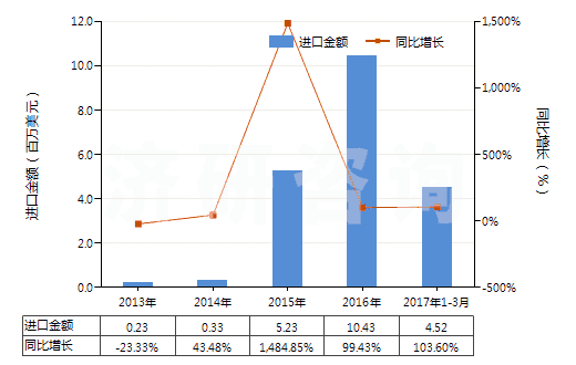 2013-2017年3月中國(guó)其他多磷酸(HS28092090)進(jìn)口總額及增速統(tǒng)計(jì) 2013-2017年3月中國(guó)其他多磷酸(HS28092090)進(jìn)口總額及增速統(tǒng)計(jì)
